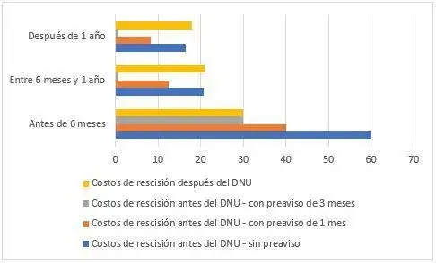 el verdadero costo de la rescisión anticipada