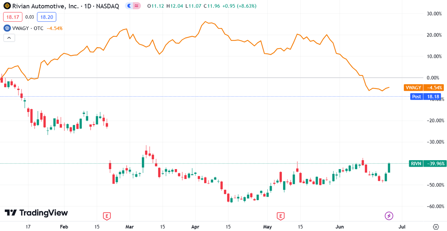 Rivian Stock Soars As Volkswagen Announces $5 Billion Joint Venture ...