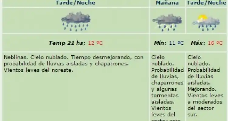 Se espera un domingo lluvioso en San Pedro