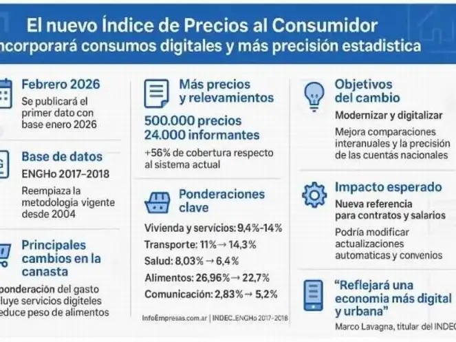 El freno al nuevo IPC del INDEC impactan
negativamente en jubilaciones, salarios y pobreza