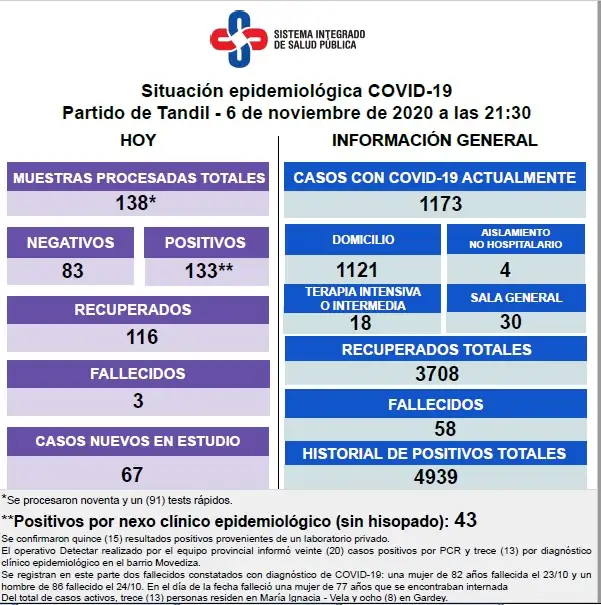 Reportaron otros tres fallecidos con Covid y detectaron 133 casos positivos