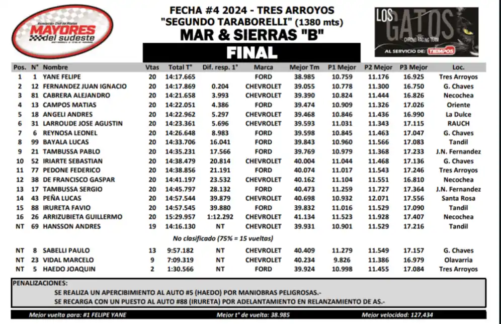 Felipe Yané lideró el Mar y Sierras B