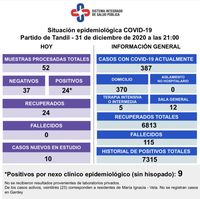 Tandil cerró el año con otros 24 casos confirmados
