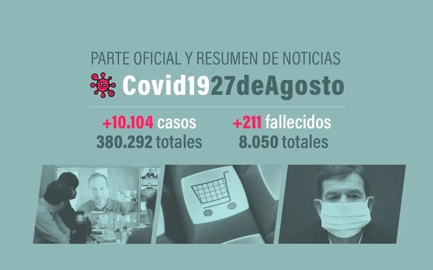 #Coronavirus 27 de agosto: 10.104 nuevos casos y 211 muertes, en las últimas 24 horas