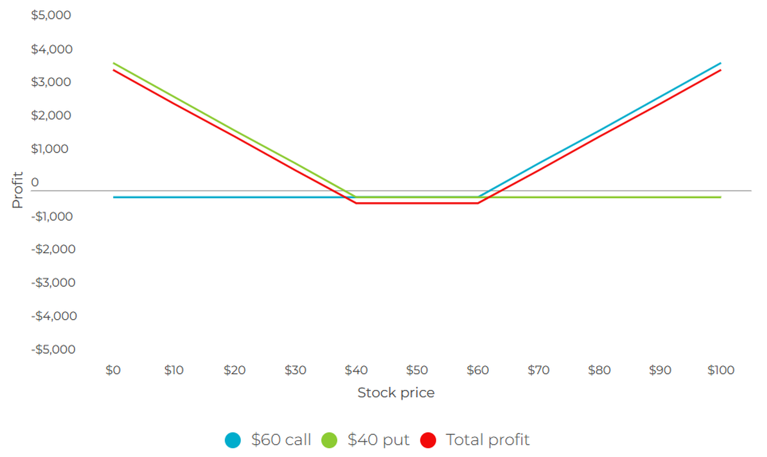 Option advanced charts - 2