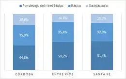 Entre Ríos: radiografía del desempeño académico según las Pruebas Aprender 2024 y su comparación en la Región Centro