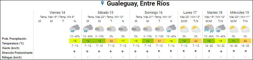 SMN GUALEGUAY