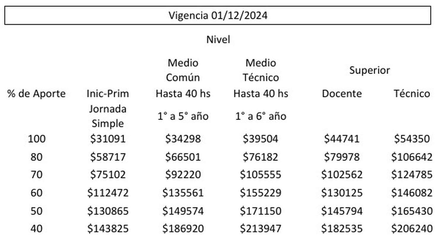 privados aumentos