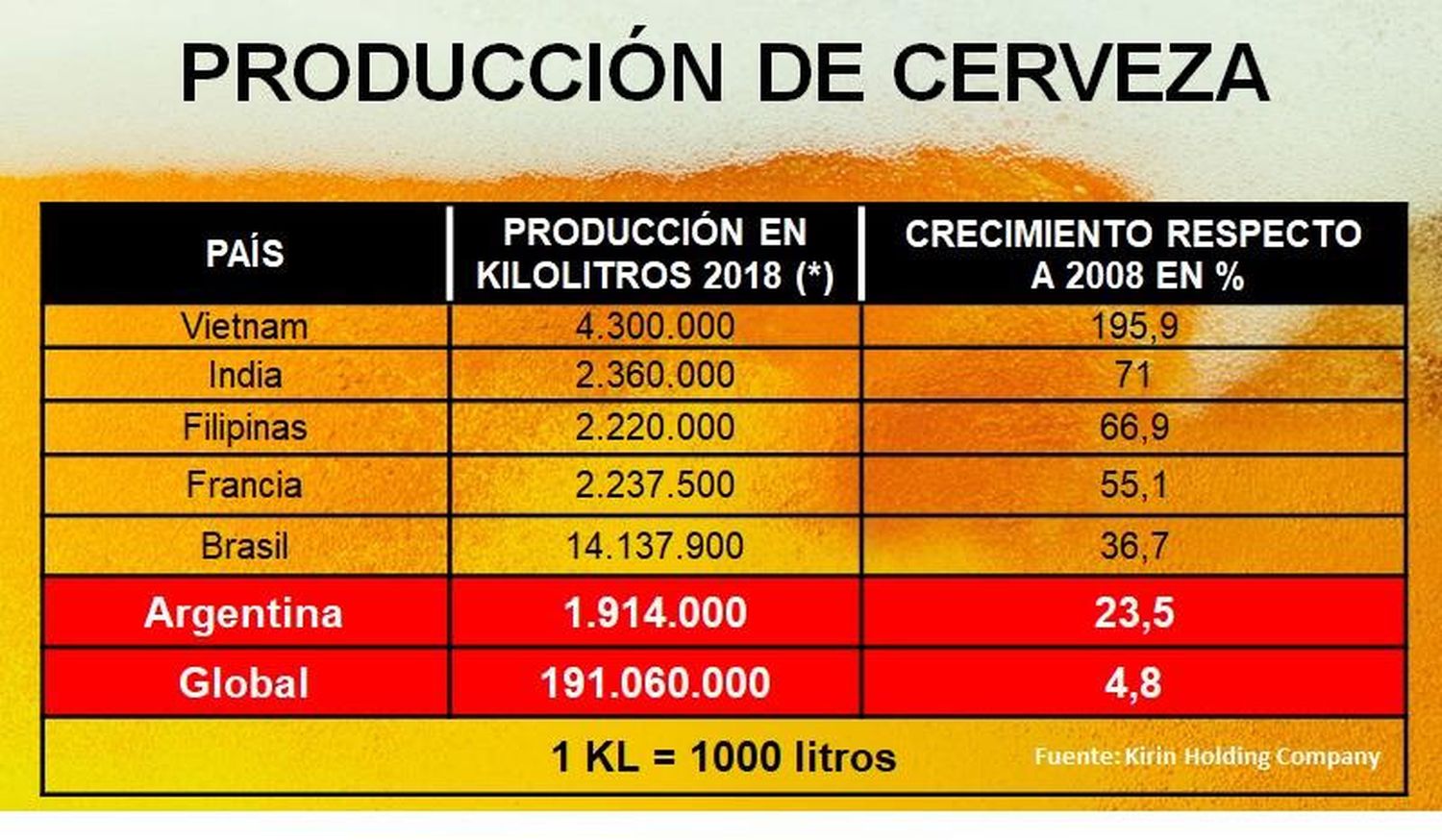 Un informe de la Defensoría del Pueblo expone el  crecimiento exponencial del consumo de cerveza