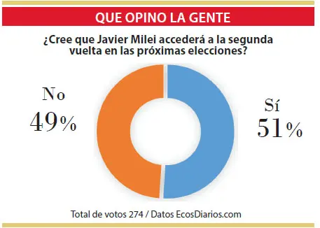 Acceso de Milei a segunda vuelta: opiniones divididas