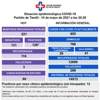 Murieron tres pacientes con Covid-19 y volvieron a subir los positivos del día
