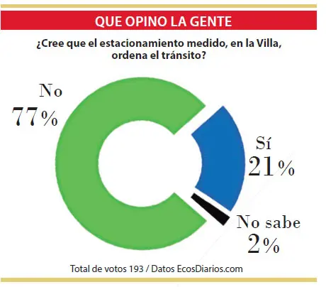 Creen que el estacionamiento medido en la playa no ayuda al ordenamiento del tránsito