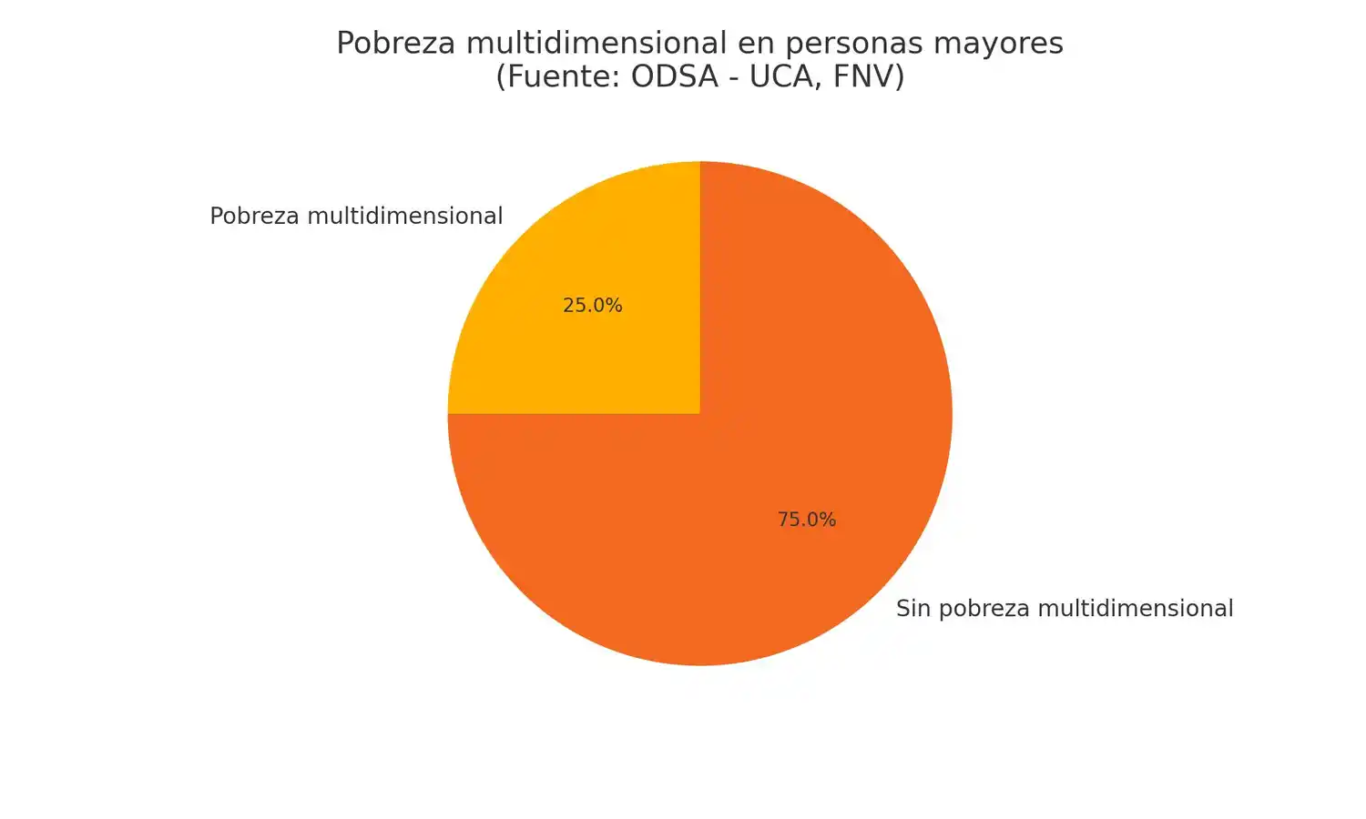 1 de cada 4 adultos mayores en la Argentina sufre pobreza multidimensional, afectando su bienestar en múltiples dimensiones más allá de lo económico.