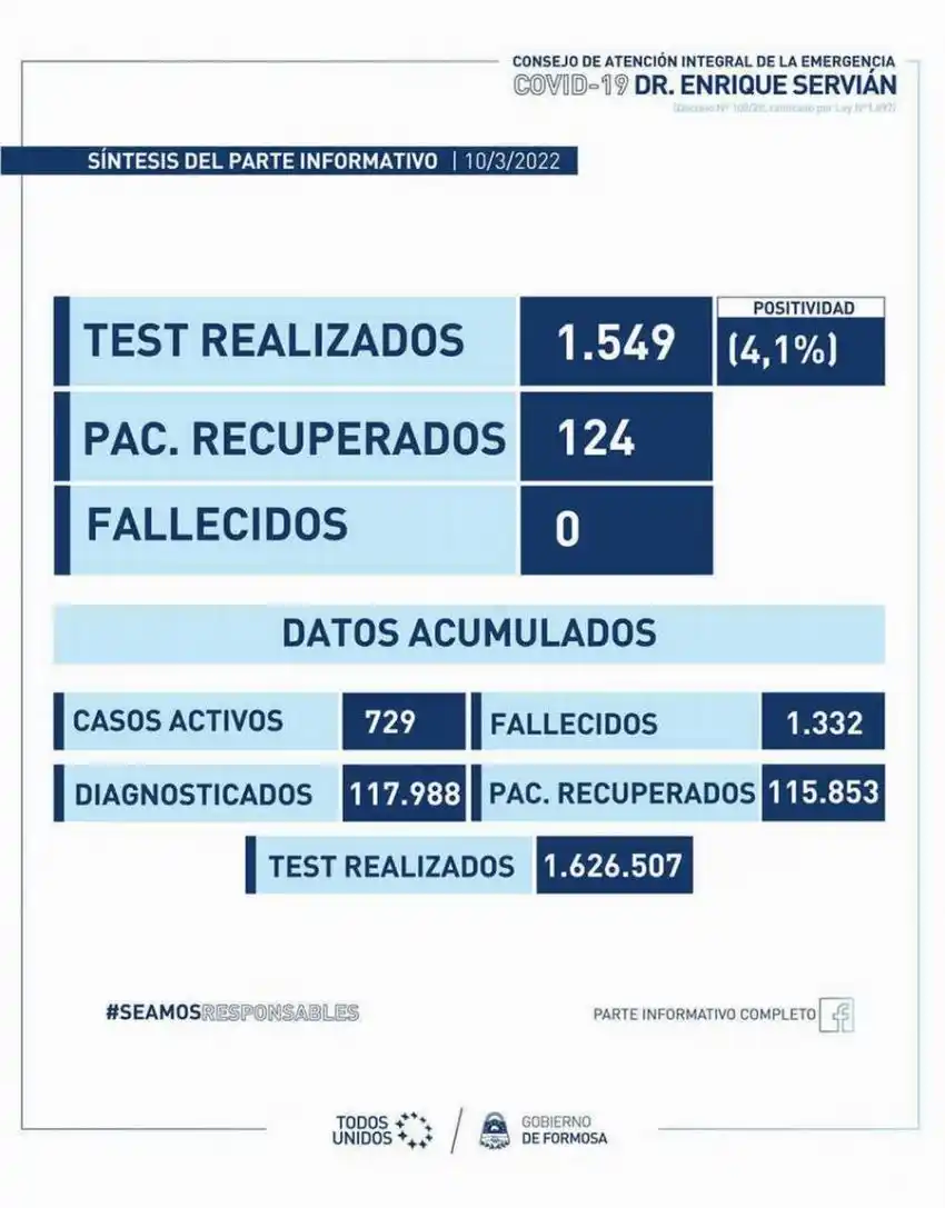 Jueves con 64 casos nuevos de Covid-19 en Formosa