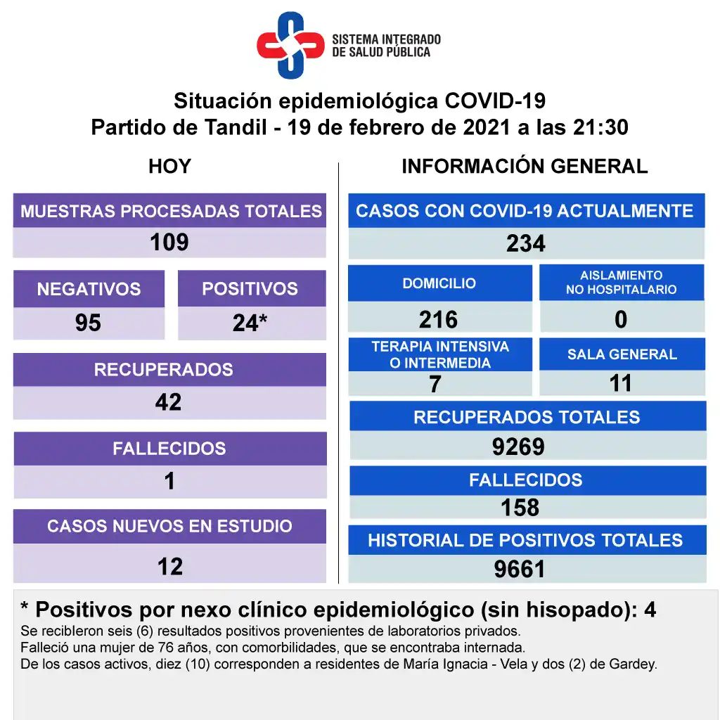 Confirmaron la muerte de una paciente con Covid y detectaron 24 nuevos contagios 