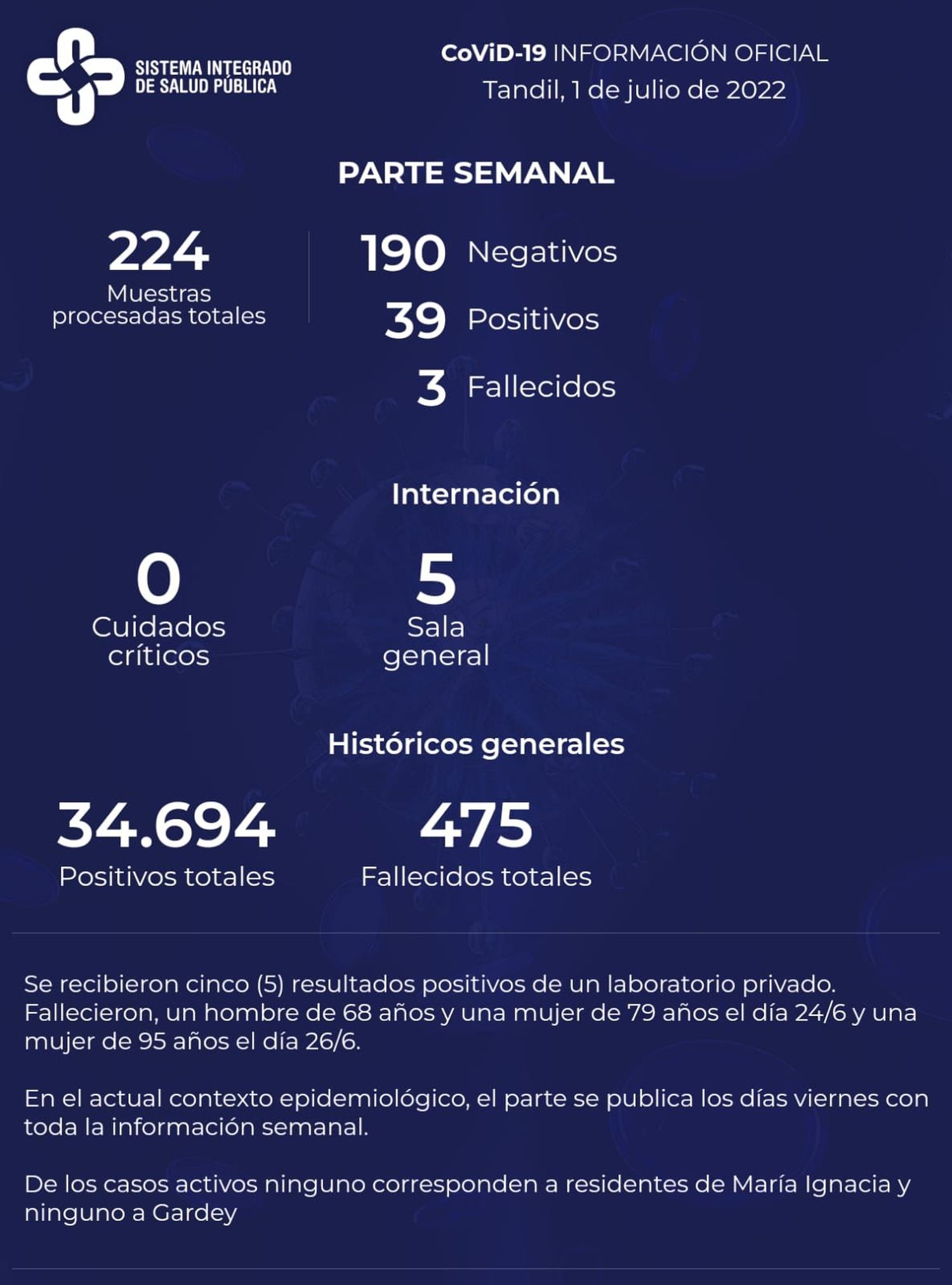 El reporte semanal de Covid informó el deceso de tres vecinos