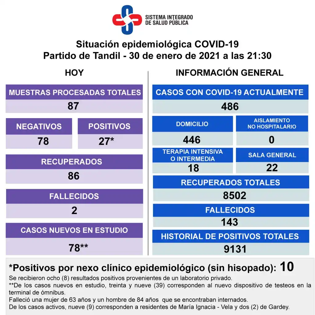 Murieron dos pacientes con Covid y hay 78 personas que esperan por el resultado del test