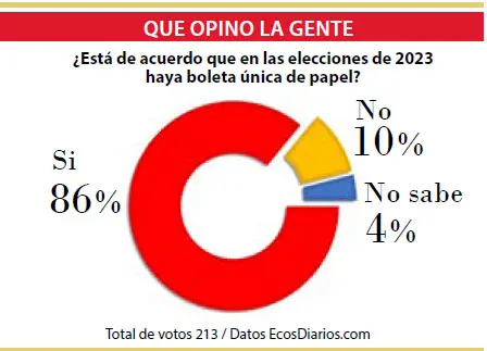 Amplio respaldo al sistema de boleta única de papel