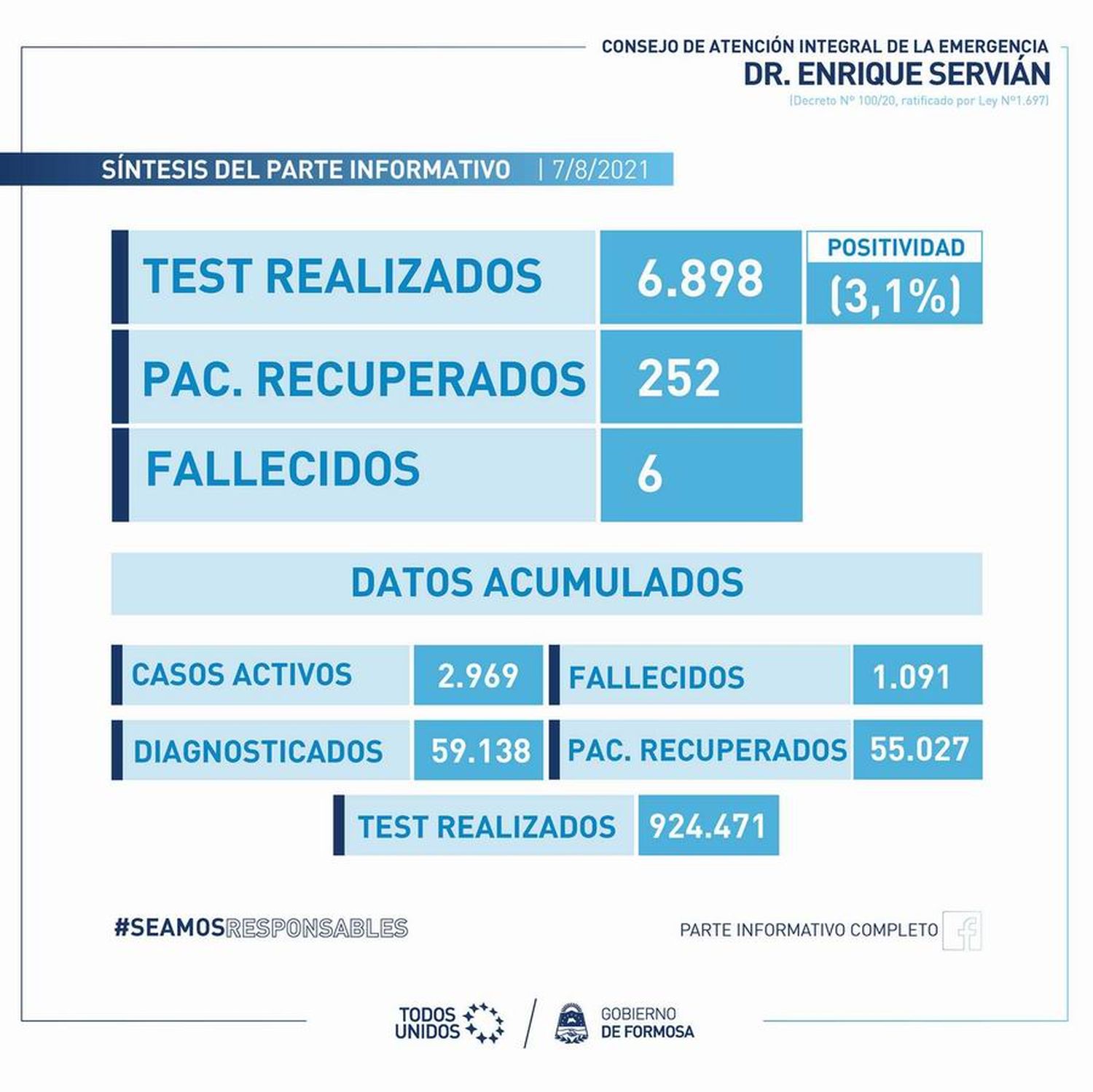 Reportaron ayer 214 nuevos casos de Covid-19 y 6 fallecimientos