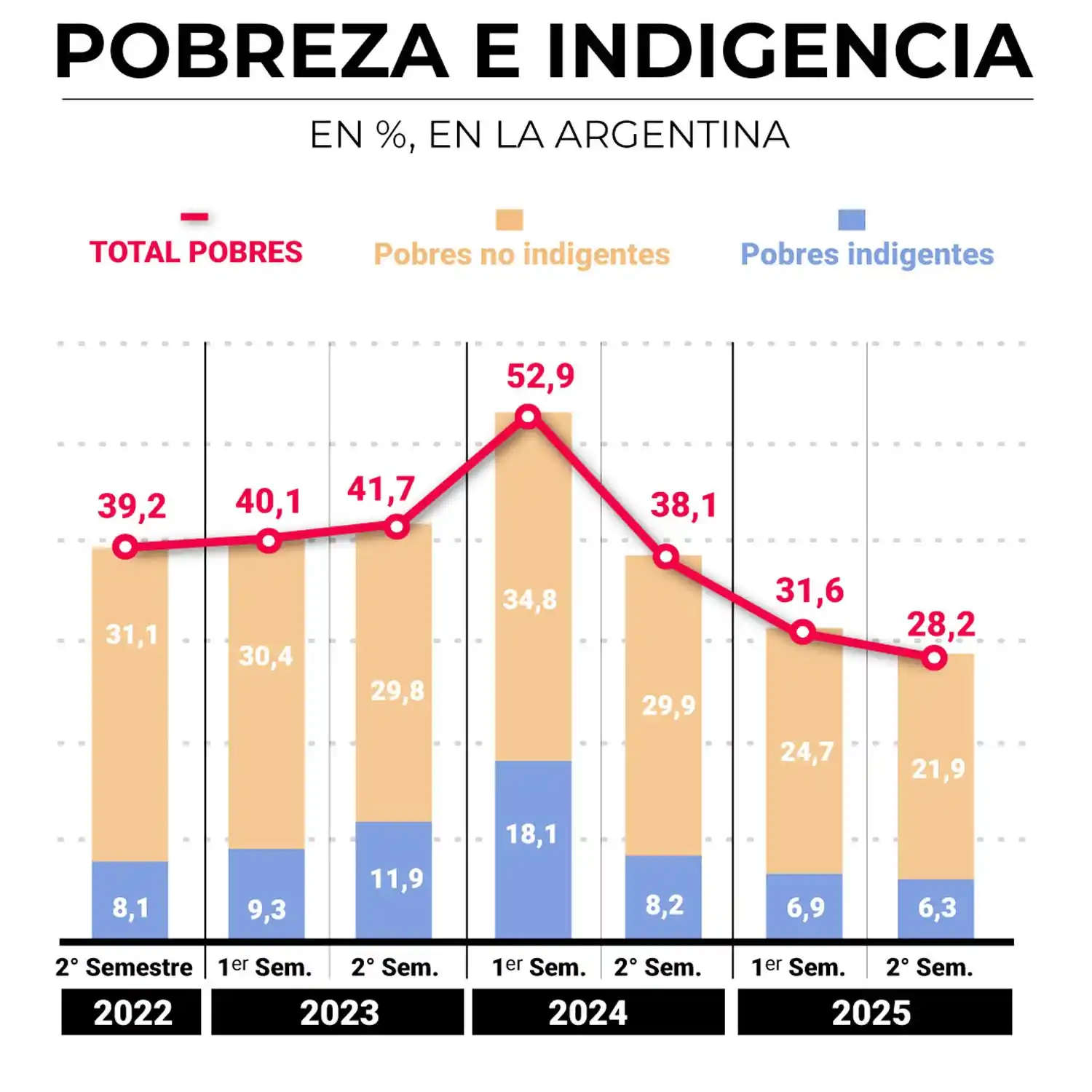 El mapa de la indigencia en la Argentina: las cifras de cada provincia y cuáles son las más comprometidas