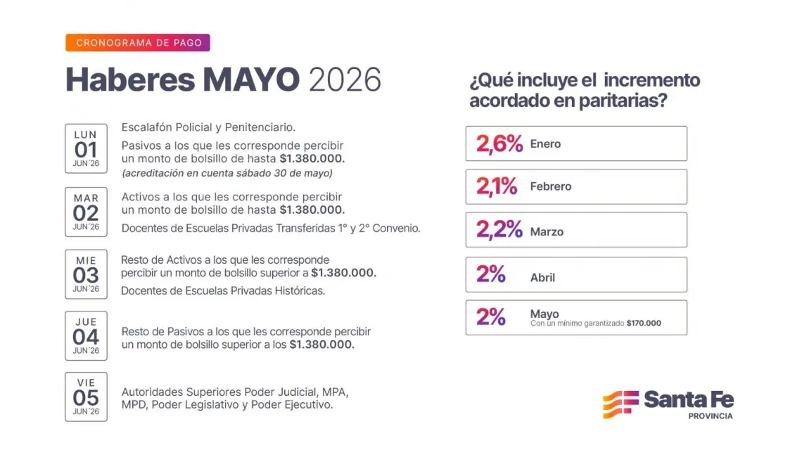 La liquidación incluye el incremento acordado en paritarias del 10,9 % acumulado para mayo (2,6 % enero, 2,1 % febrero, 2,2 % marzo, 2 % abril y 2 % mayo) con la garantía de incremento de $170.000.