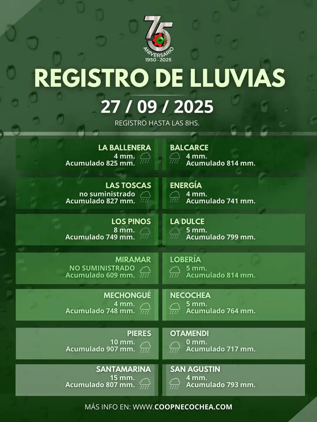registro de lluvia 27/9/2025
