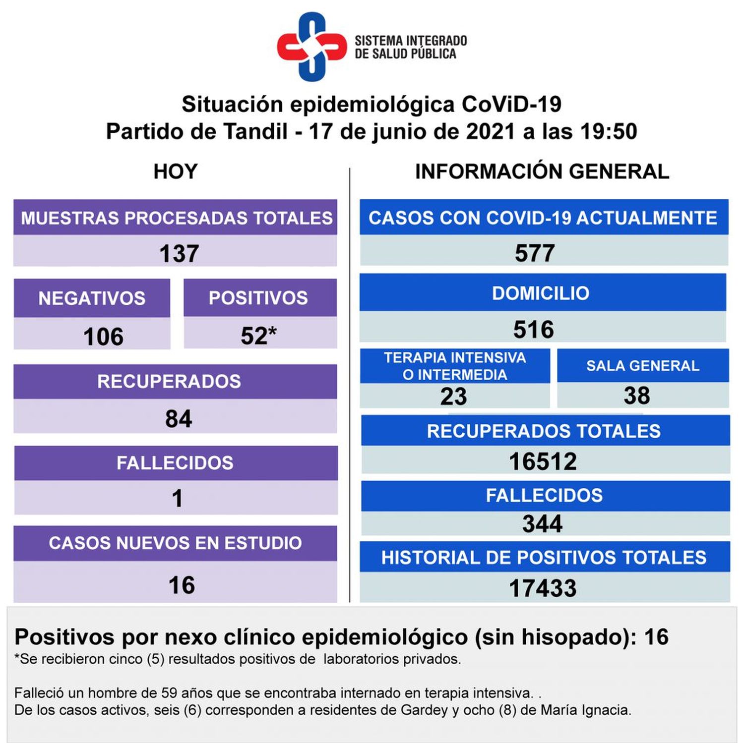 Murió un paciente con Covid-19, detectaron 52 positivos y los casos activos volvieron a bajar