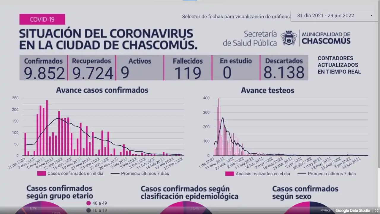 Ayer Chascomús contabilizó un fallecimiento con Covid-19