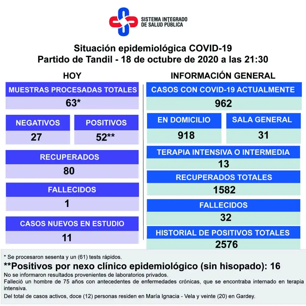 Murió un hombre de 75 años con coronavirus  y hay 52 casos positivos nuevos en la ciudad