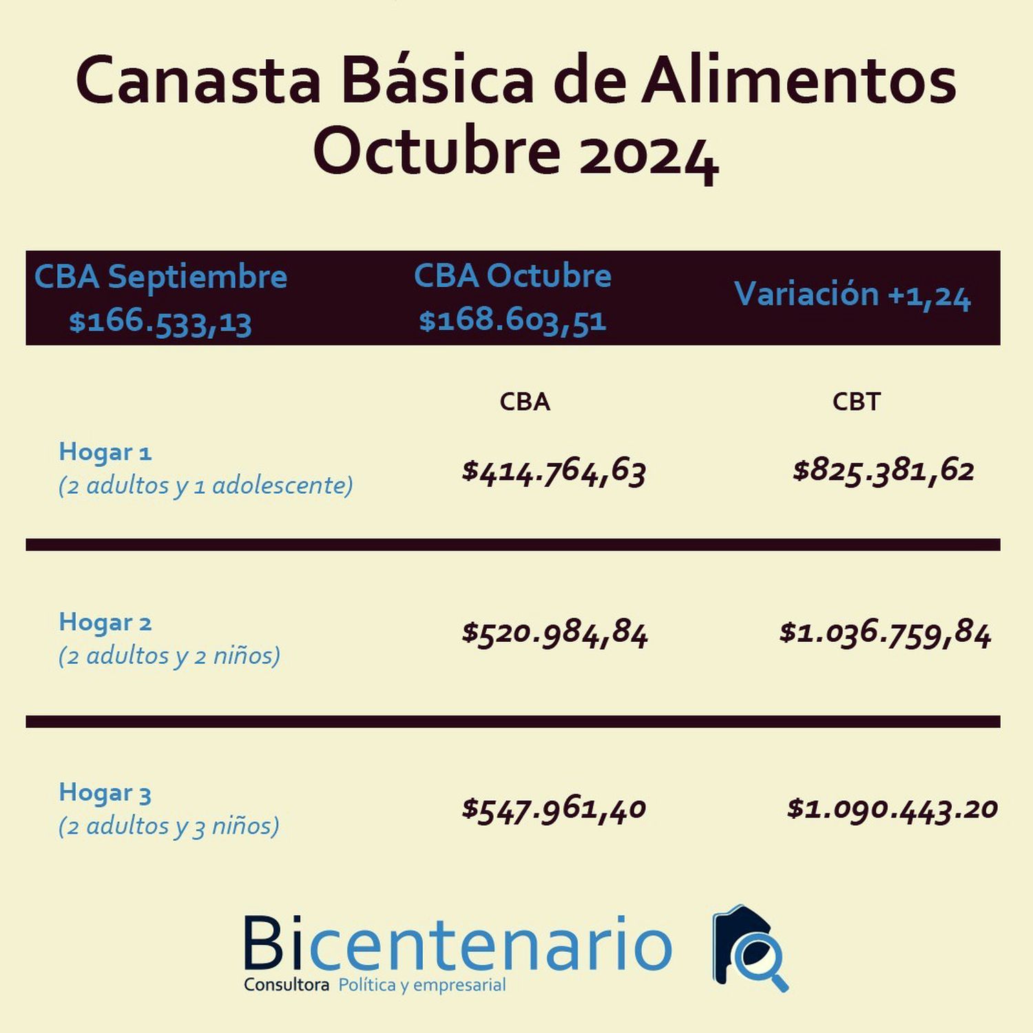 En Necochea la Canasta Básica de Alimentos subió 1,24%