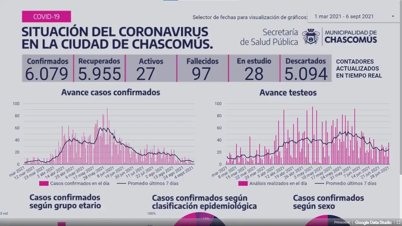 Ayer Chascomús sumó siete nuevos casos de Covid-19