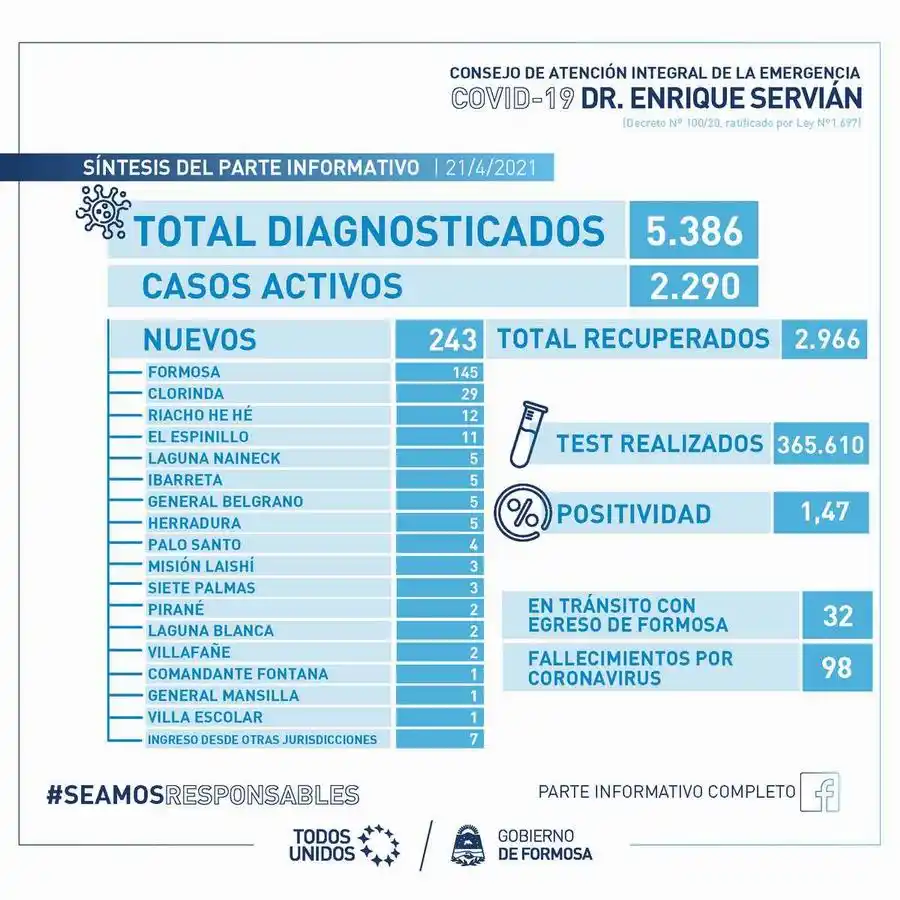 De los 2.290 casos activos de coronavirus, 1.231 corresponden a la ciudad de Formosa