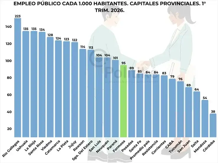 Formosa: 95 de cada mil habitantes 
son trabajadores del sector público