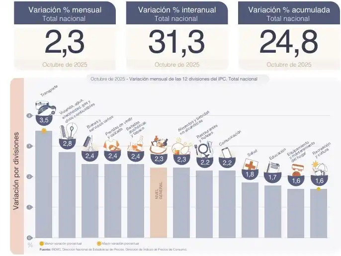 La inflación tuvo una leve aceleración y fue del 2,3%, pero Luis Caputo celebró