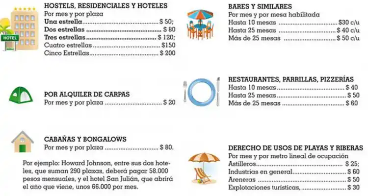 El aumento de tasas toca a todos los contribuyentes y presiona a los prestadores turísticos