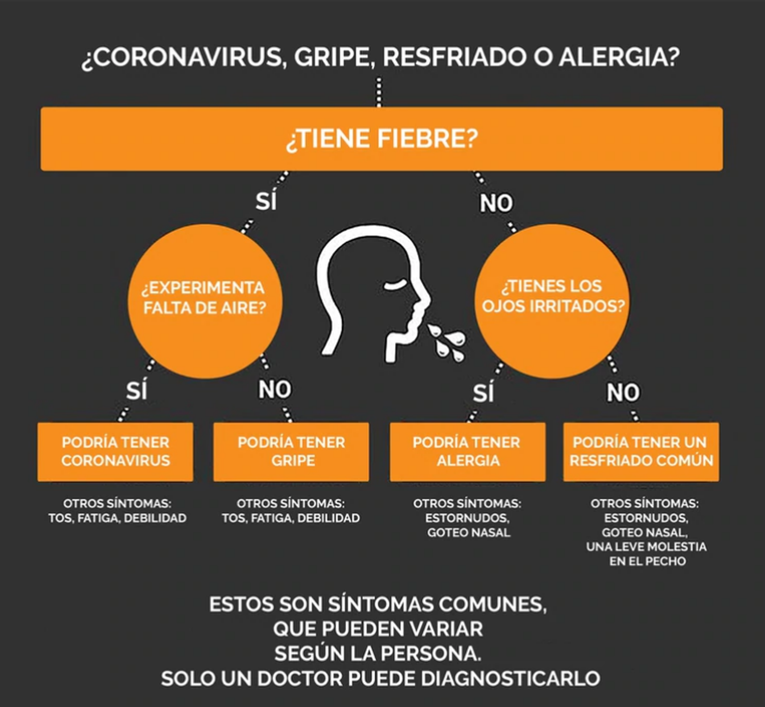 ¿Coronavirus, gripe, resfriado o alergia? Un gráfico ayuda a conocer las diferencias
