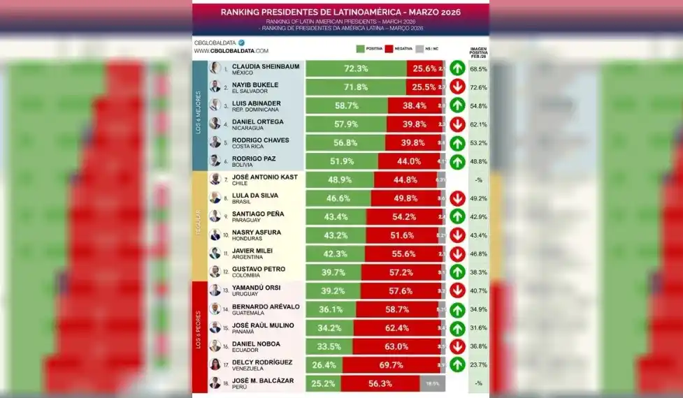 La imagen de Milei en descenso en el ranking de presidentes latinoamericanos