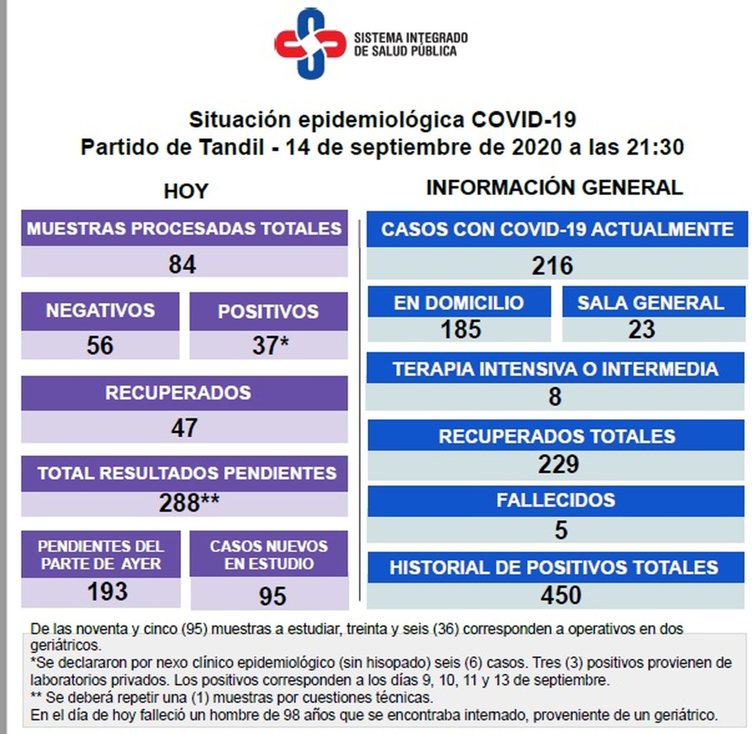 Murió un hombre de 98 años, residente de un geriátrico, y es la quinta víctima con Covid