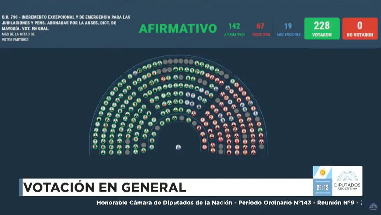El proyecto fue aprobado este miércoles por la noche con 142 votos afirmativos.