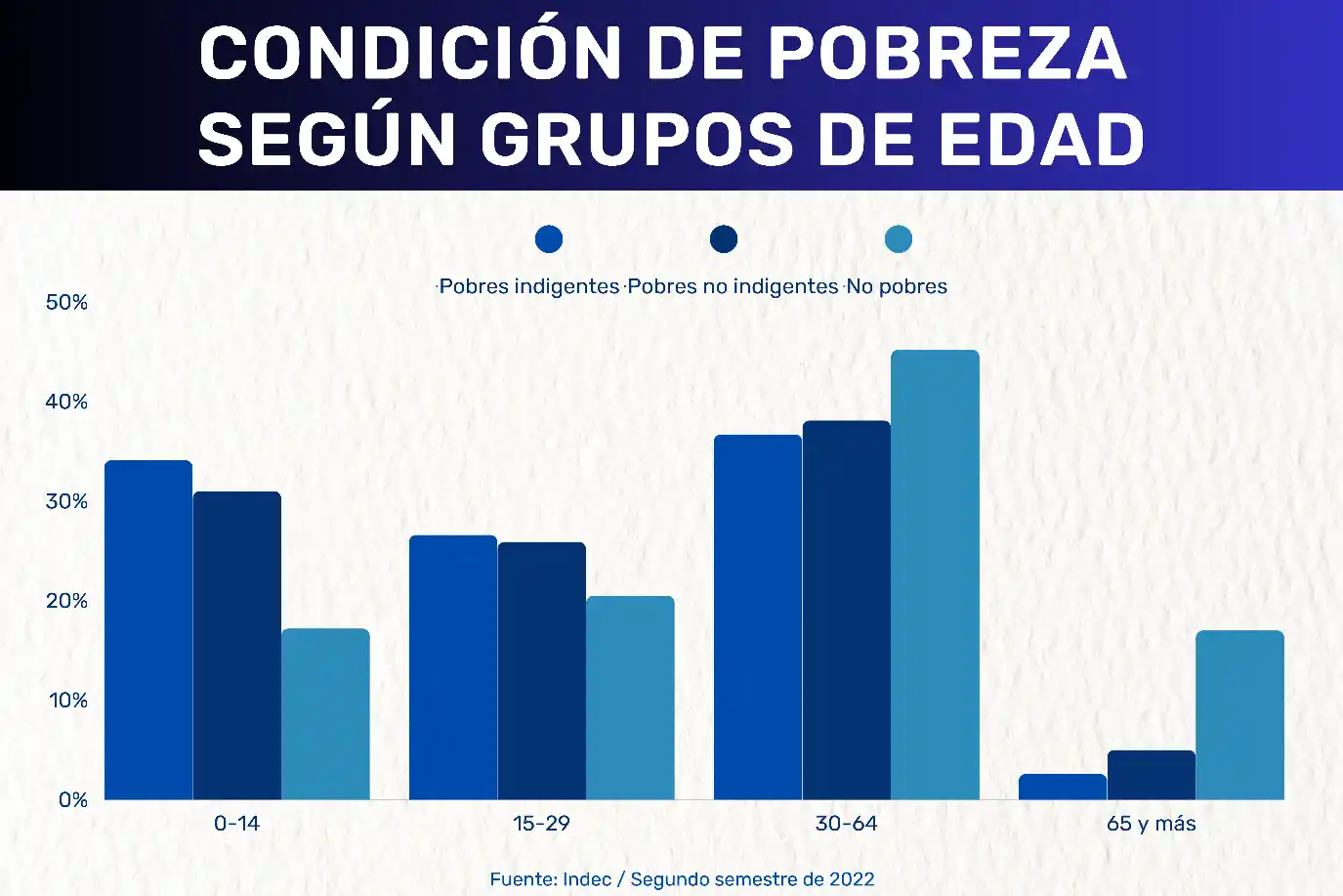 La pobreza aumentó en todas las regiones del país