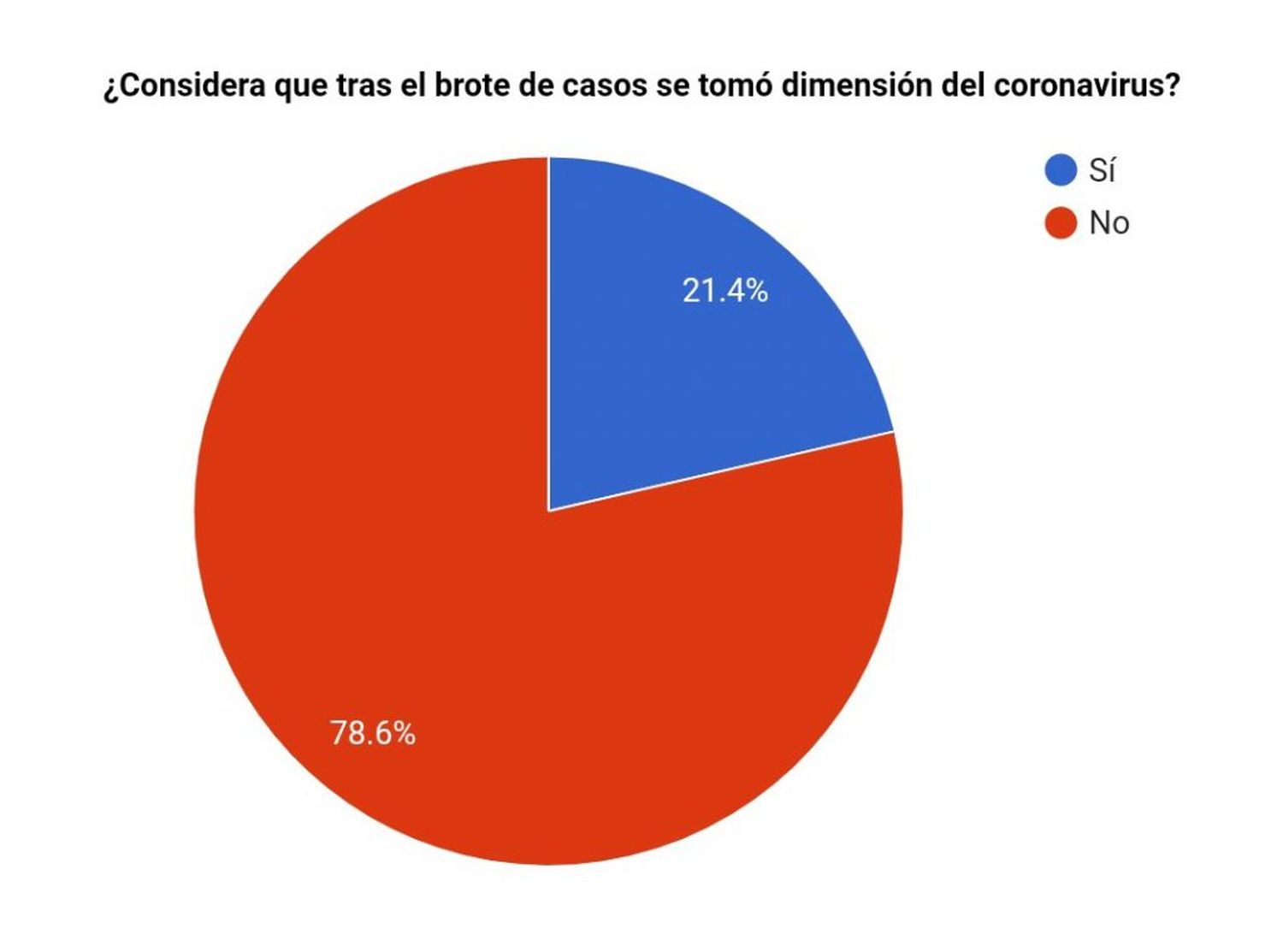 Para los lectores de El Eco aún no se tomó dimensión del coronavirus