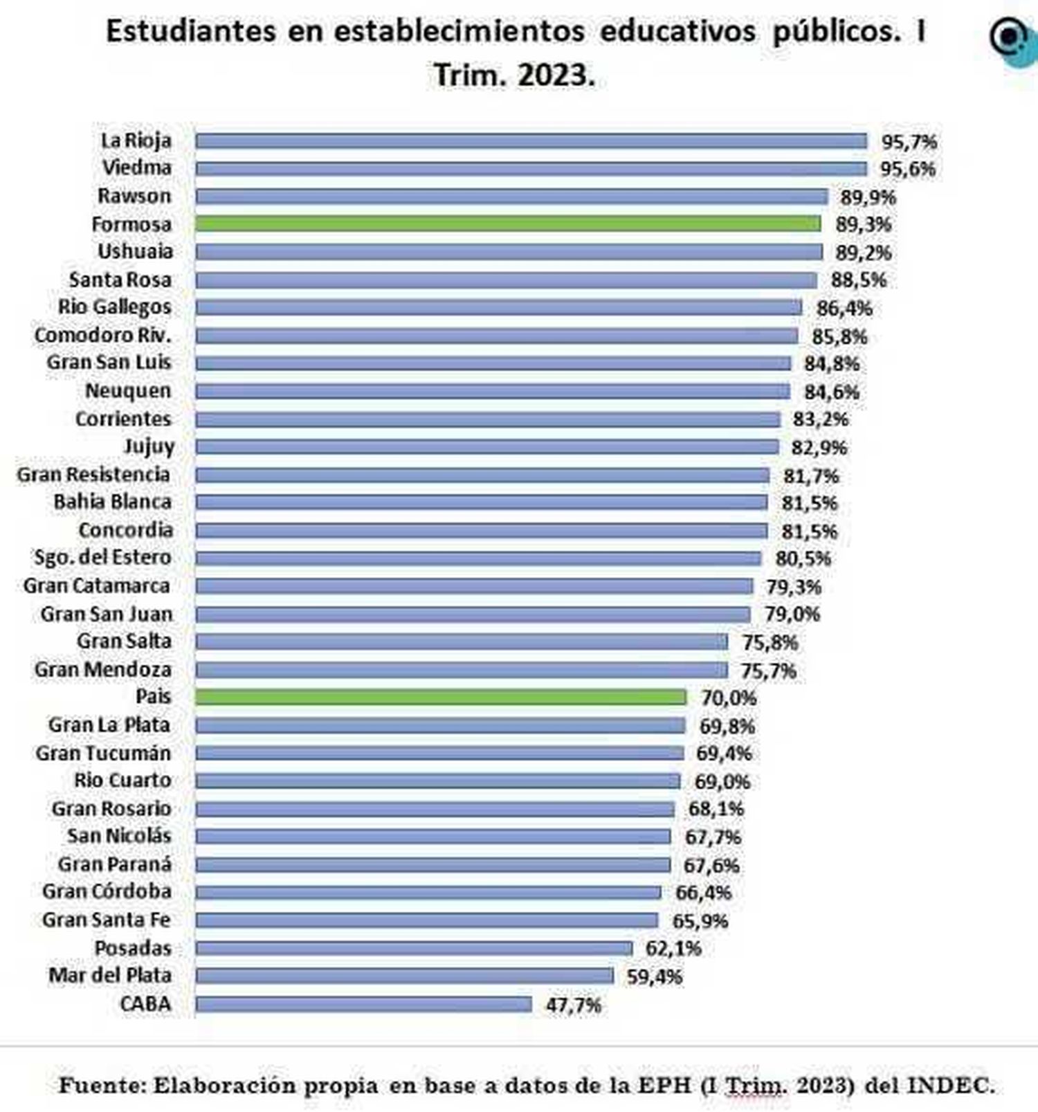 Formosa: más del 89% de los estudiantes 
asisten a establecimientos educativos públicos