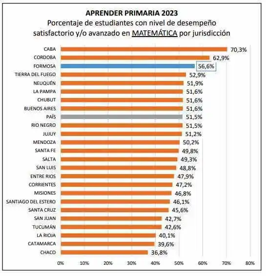 La provincia se ubica en segundo
lugar en desempeño educativo