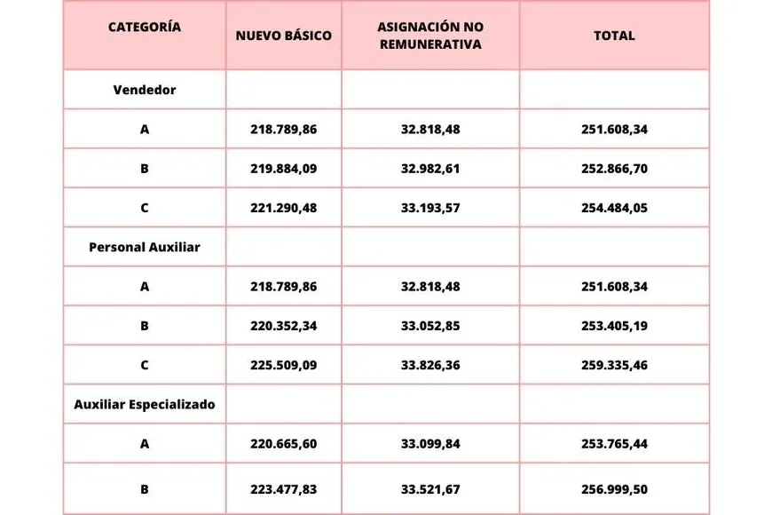 Aumento salarial empleados de comercio - 2