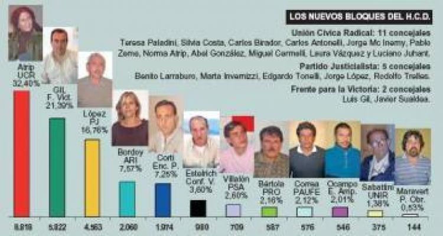 Una elección con el envión del Intendente y el arrastre de Cristina