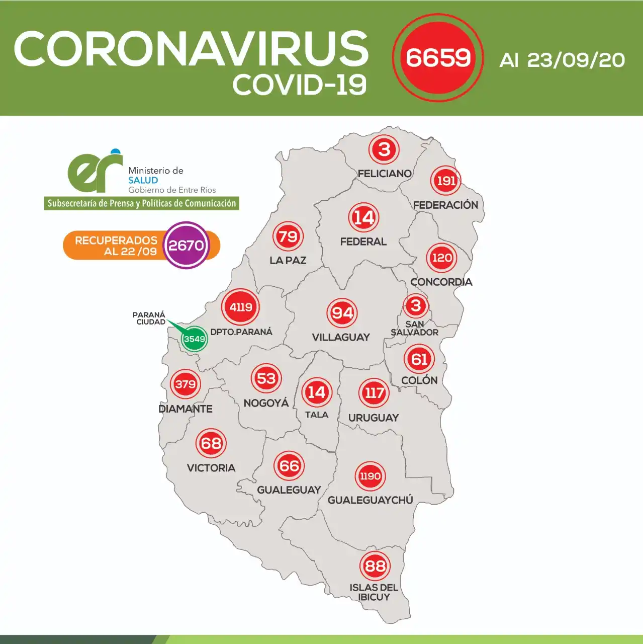 Salvo en Paraná, la provincia registra una fuerte merma de contagios