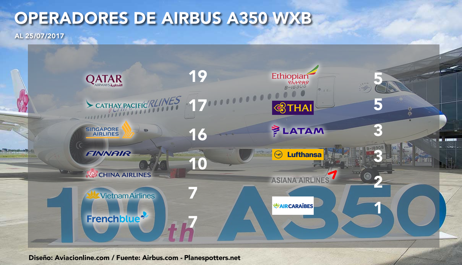 Airbus entregó el A350 XWB número 100