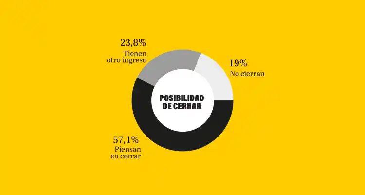 Comerciantes consideran a la pérdida de poder adquisitivo como el principal motivo de la caída en las ventas