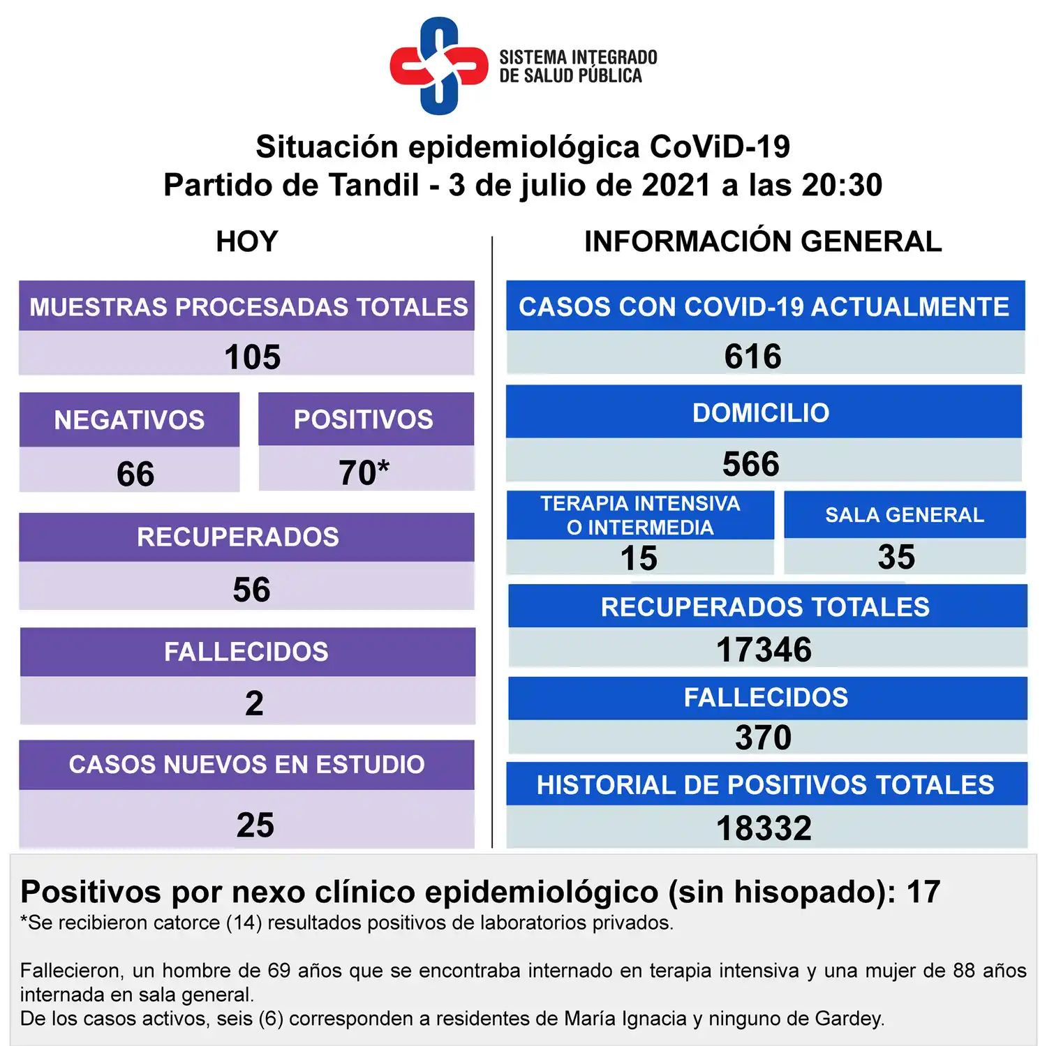 Confirmaron dos muertes y 70 nuevos contagios de Covid-19