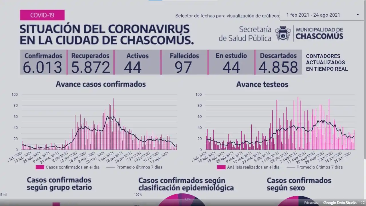 Chascomús mantiene descenso de nuevos casos de Covid-19